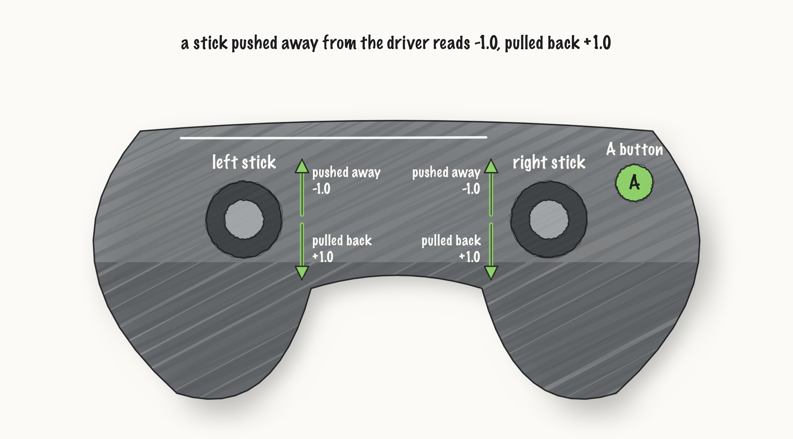 ../../media/fig-gamepad-sticks_a484af7b6aeb.png