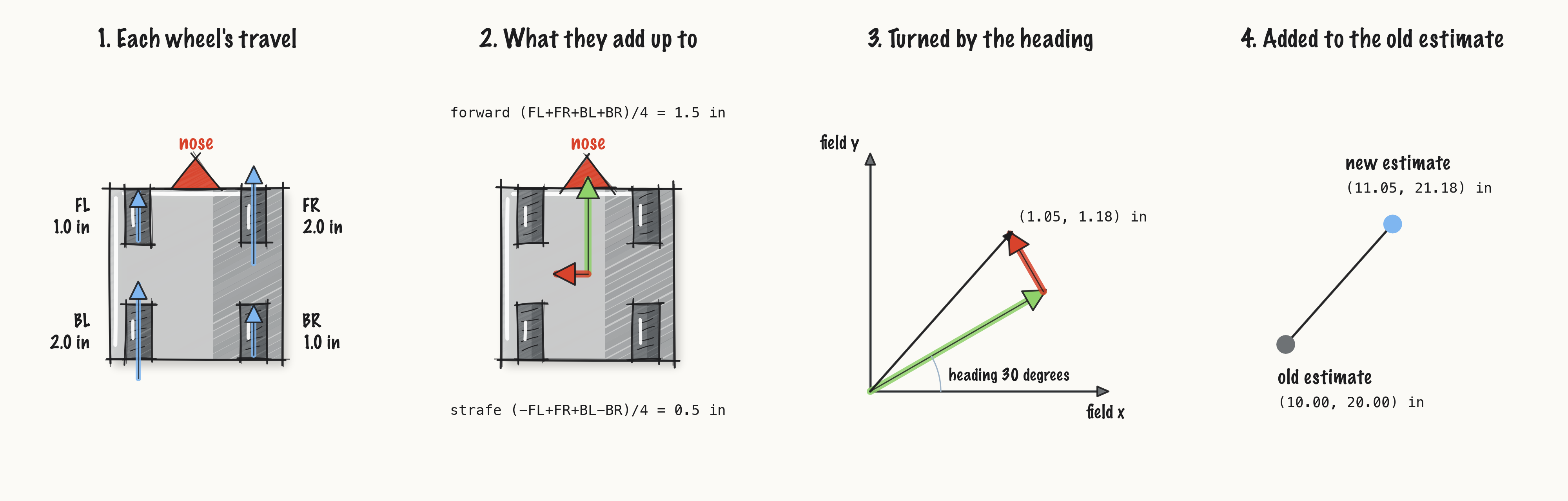 ../_images/fig-odometry-step.png