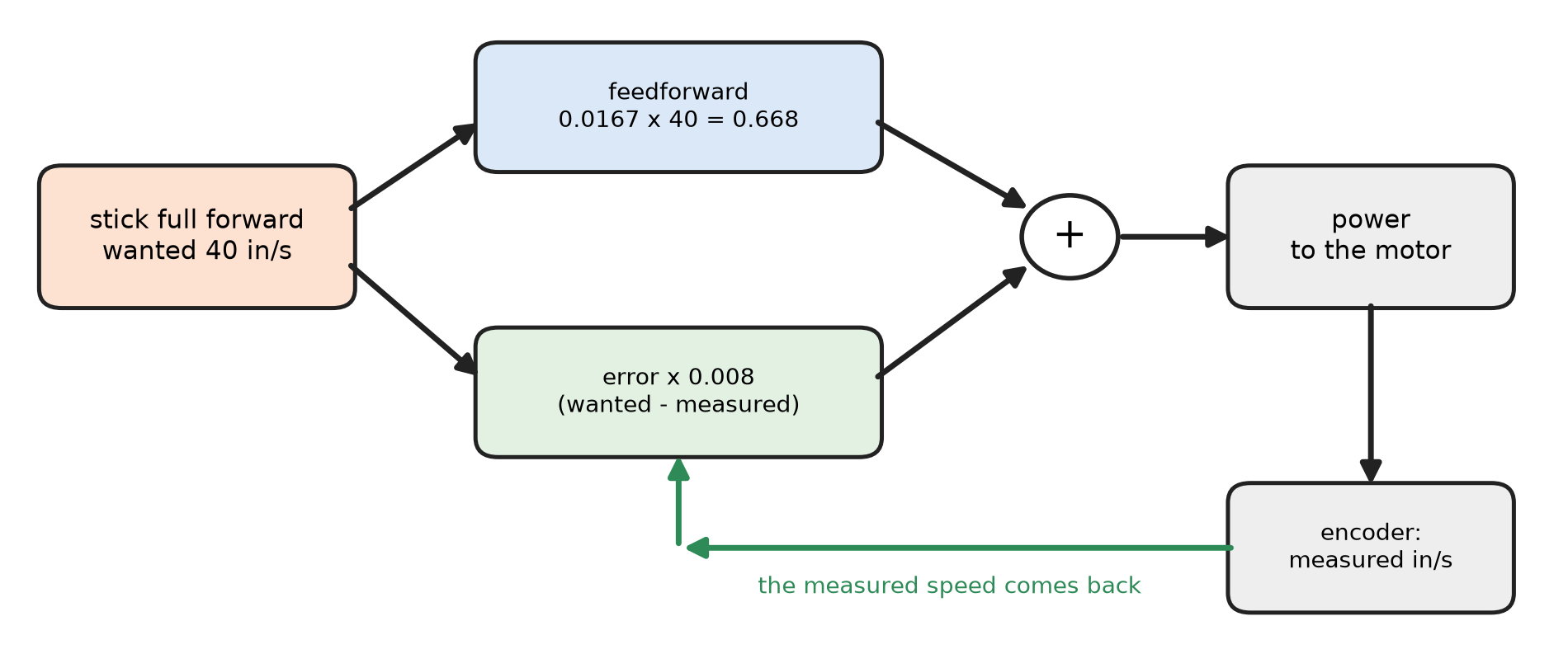 ../_images/fig-speed-loop.png