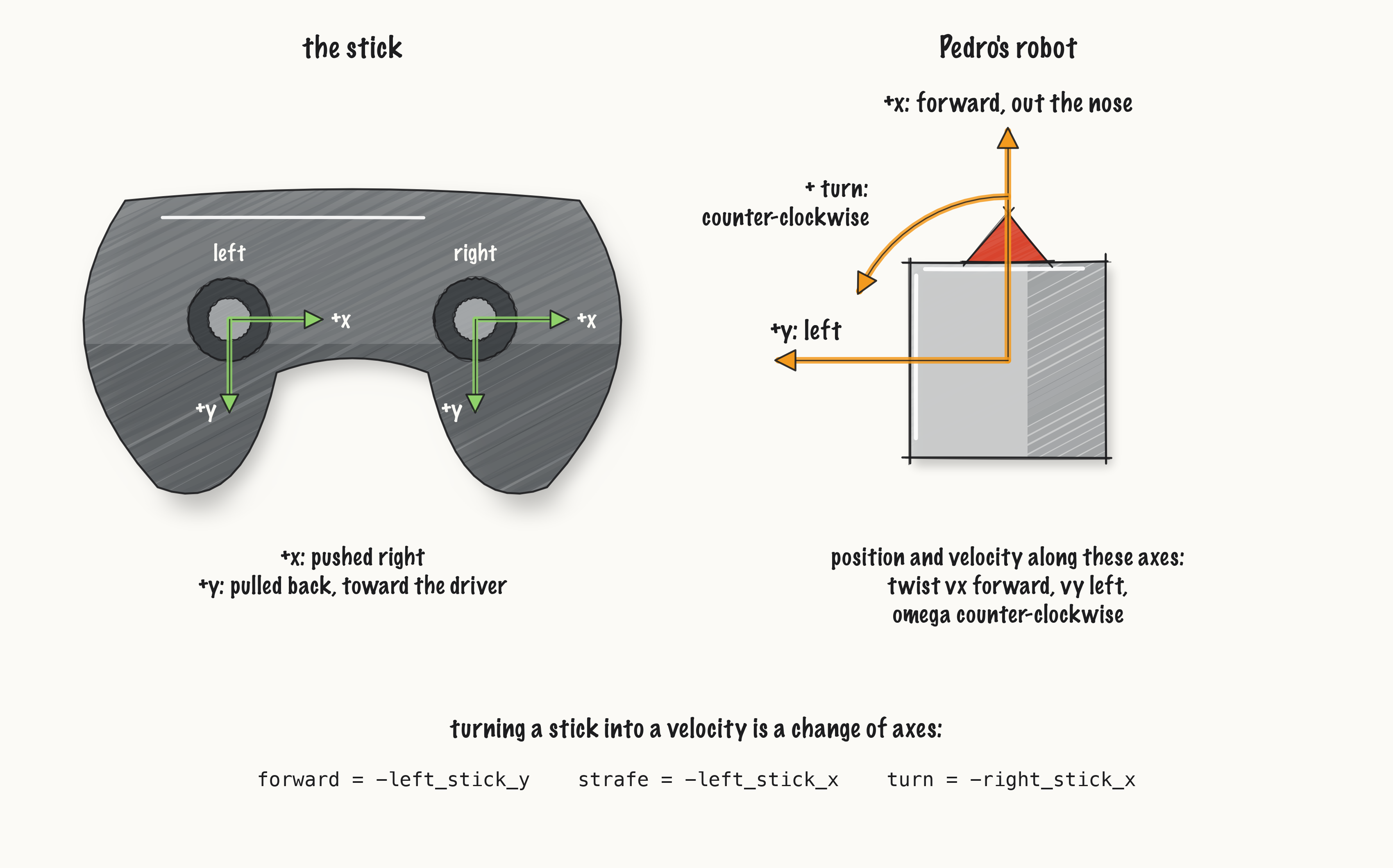../_images/fig-stick-to-robot.png